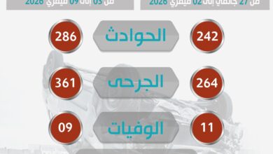 Police : 286 accidents de la route en une semaine