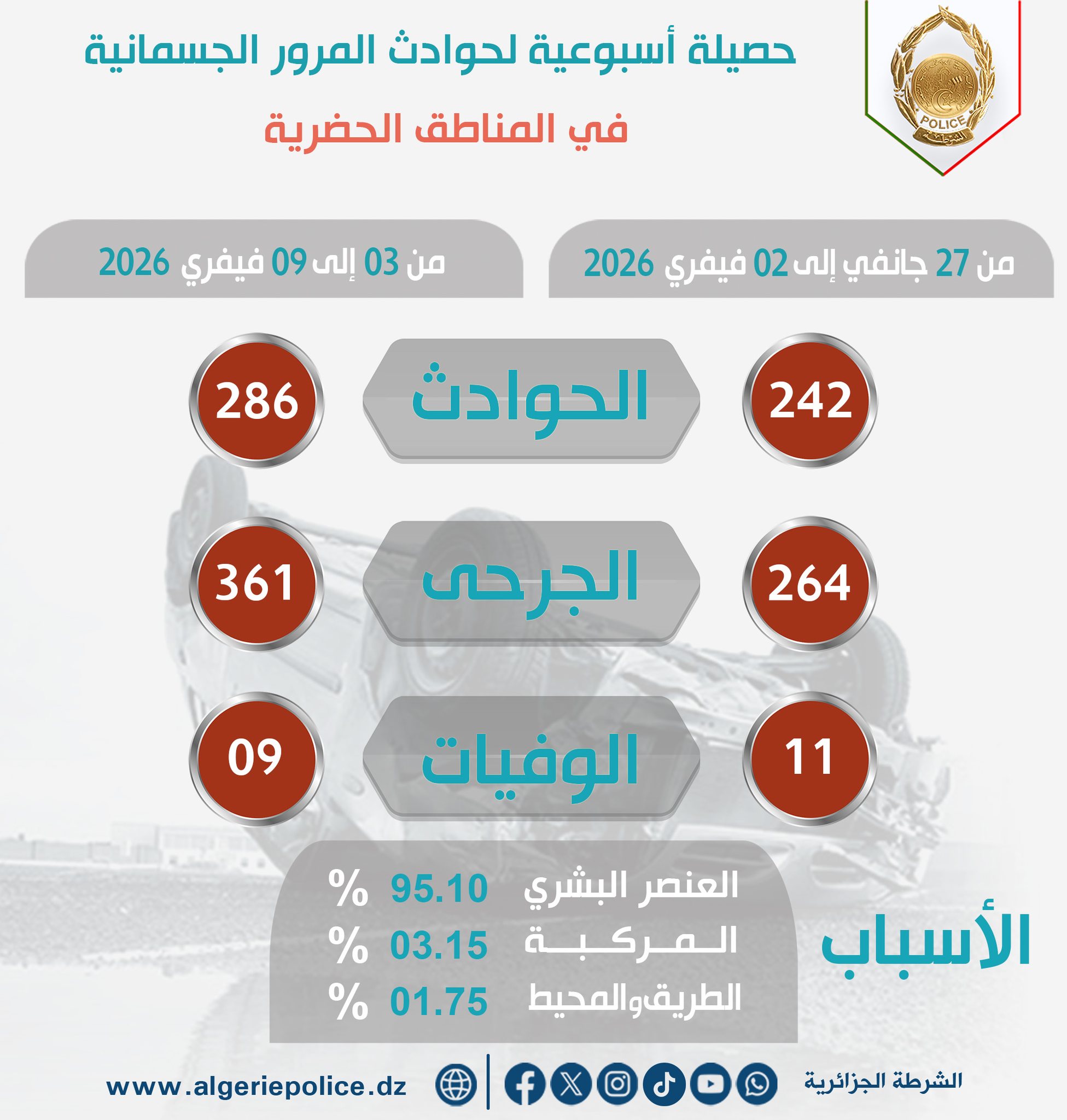 Police : 286 accidents de la route en une semaine